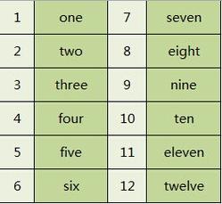英语中的一二三四到十,怎么写「11的英语和12的英语」 搜狗SEO 英语中的一二三四到十,怎么写「11的英语和12的英语」 英语中的一二三四到十,怎么写「11的英语和12的英语」 搜狗SEO