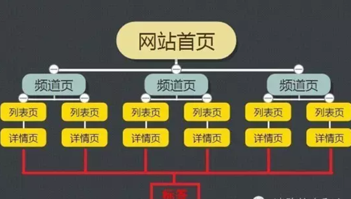 网站结构优化是什么意思,优化网站结构需要达到的目的。 百度SEO 网站结构优化是什么意思,优化网站结构需要达到的目的。 网站结构优化是什么意思,优化网站结构需要达到的目的。 百度SEO