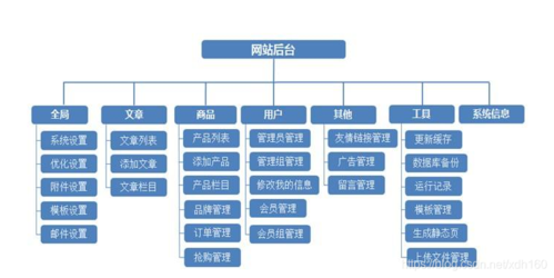 网站建设规划建议技巧「为什么要网页规划设计」 网站建设规划建议技巧「为什么要网页规划设计」 必应SEO