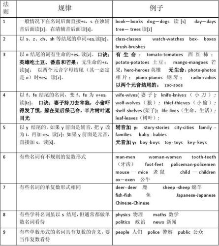 英语名词变复数的规则5条「为什么名词变复数要加s」 GoogleSEO 英语名词变复数的规则5条「为什么名词变复数要加s」 英语名词变复数的规则5条「为什么名词变复数要加s」 GoogleSEO