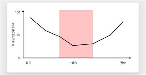 心理学中什么叫识记材料的系列位置「为什么会有系列位置效应呢」 搜狗SEO 心理学中什么叫识记材料的系列位置「为什么会有系列位置效应呢」 心理学中什么叫识记材料的系列位置「为什么会有系列位置效应呢」 搜狗SEO
