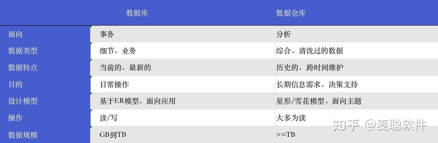 数据库和空间容量有什么区别？各存放什么东西「为什么要有数据库」 数据库和空间容量有什么区别？各存放什么东西「为什么要有数据库」 神马SEO