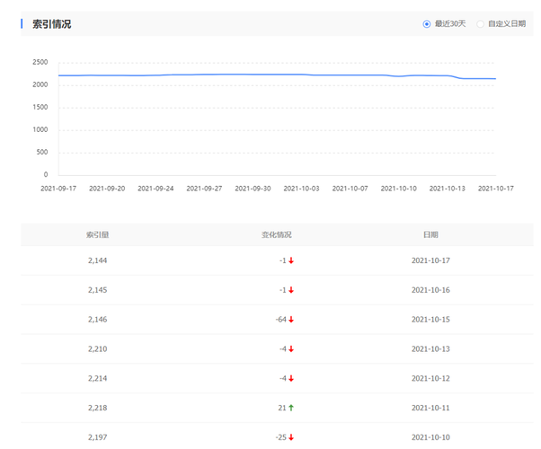 网站seo照常有收录,有索引但是sit就是没有,什么原因「为什么网站收录在下降了」 神马SEO 网站seo照常有收录,有索引但是sit就是没有,什么原因「为什么网站收录在下降了」 网站seo照常有收录,有索引但是sit就是没有,什么原因「为什么网站收录在下降了」 神马SEO