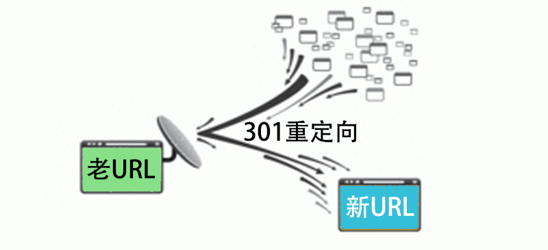 301永久重定向是什么「为什么要做301重定向研究」 GoogleSEO 301永久重定向是什么「为什么要做301重定向研究」 301永久重定向是什么「为什么要做301重定向研究」 GoogleSEO