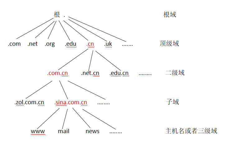 什么是"域名解析"?当用户访问internet资源时,为什么需要域名解析「为什么要进行域名解析」 GoogleSEO 什么是 什么是"域名解析"?当用户访问internet资源时,为什么需要域名解析「为什么要进行域名解析」 GoogleSEO