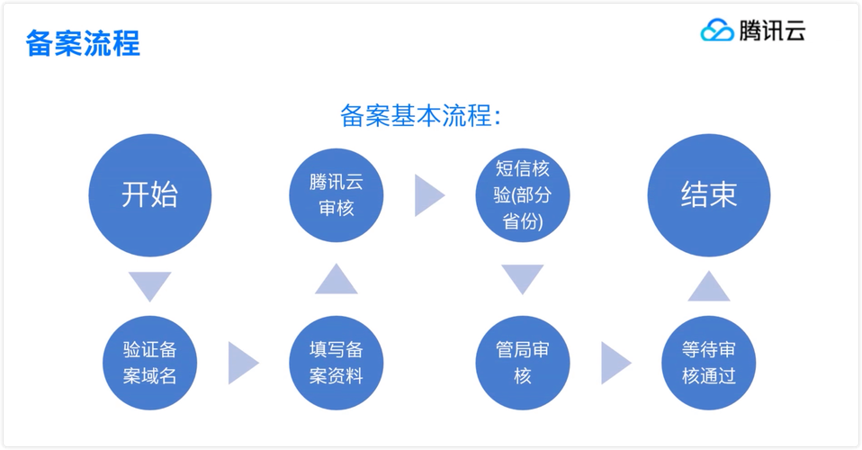 网站域名备案操作的流程是什么「为什么我域名快速备案失败」 GoogleSEO 网站域名备案操作的流程是什么「为什么我域名快速备案失败」 网站域名备案操作的流程是什么「为什么我域名快速备案失败」 GoogleSEO