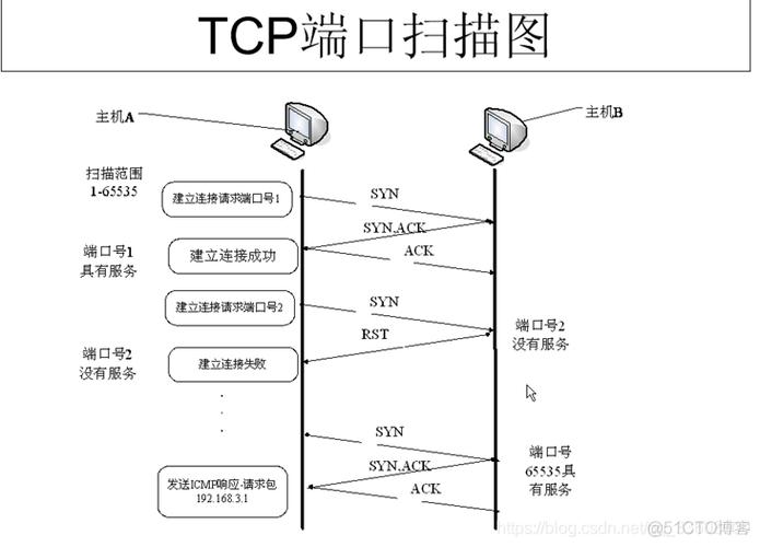 介绍JSP端口扫描,技术分析与应对步骤 必应SEO 介绍JSP端口扫描,技术分析与应对步骤 介绍JSP端口扫描,技术分析与应对步骤 必应SEO