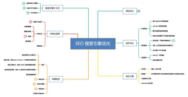 电商SEO分类分析,精准优化，助力电商腾飞 电商SEO分类分析,精准优化，助力电商腾飞 神马SEO