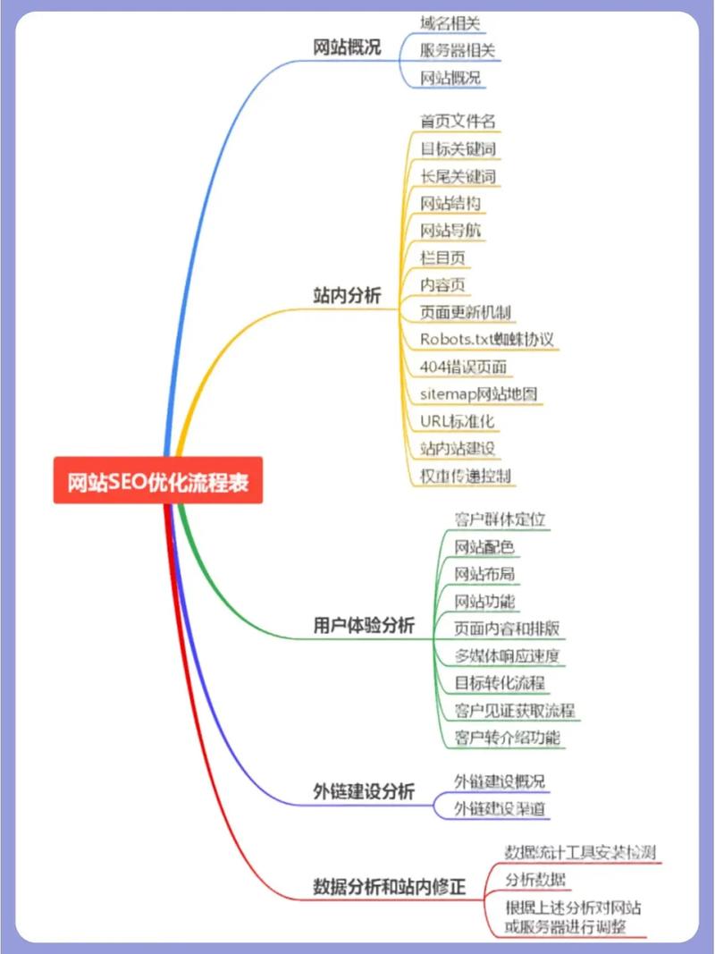 网站管理SEO,优化步骤与实战方法 网站管理SEO,优化步骤与实战方法 神马SEO