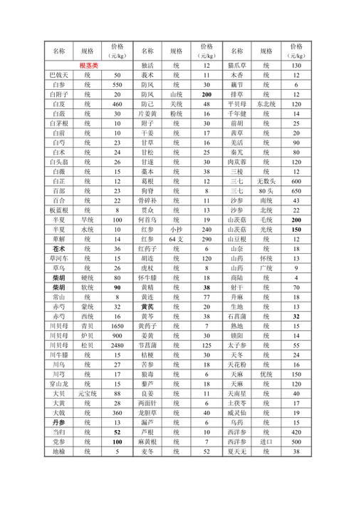 中药价格代码大全,介绍中药定价体系,助力合理用药 百度SEO 中药价格代码大全,介绍中药定价体系,助力合理用药 中药价格代码大全,介绍中药定价体系,助力合理用药 百度SEO